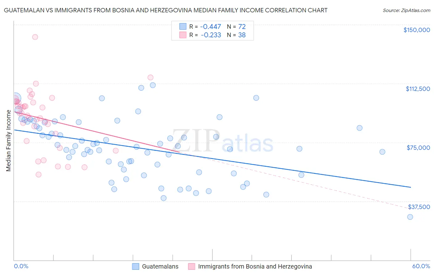 Guatemalan vs Immigrants from Bosnia and Herzegovina Median Family Income