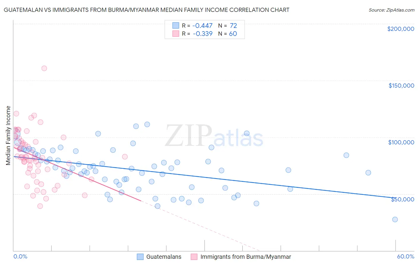 Guatemalan vs Immigrants from Burma/Myanmar Median Family Income