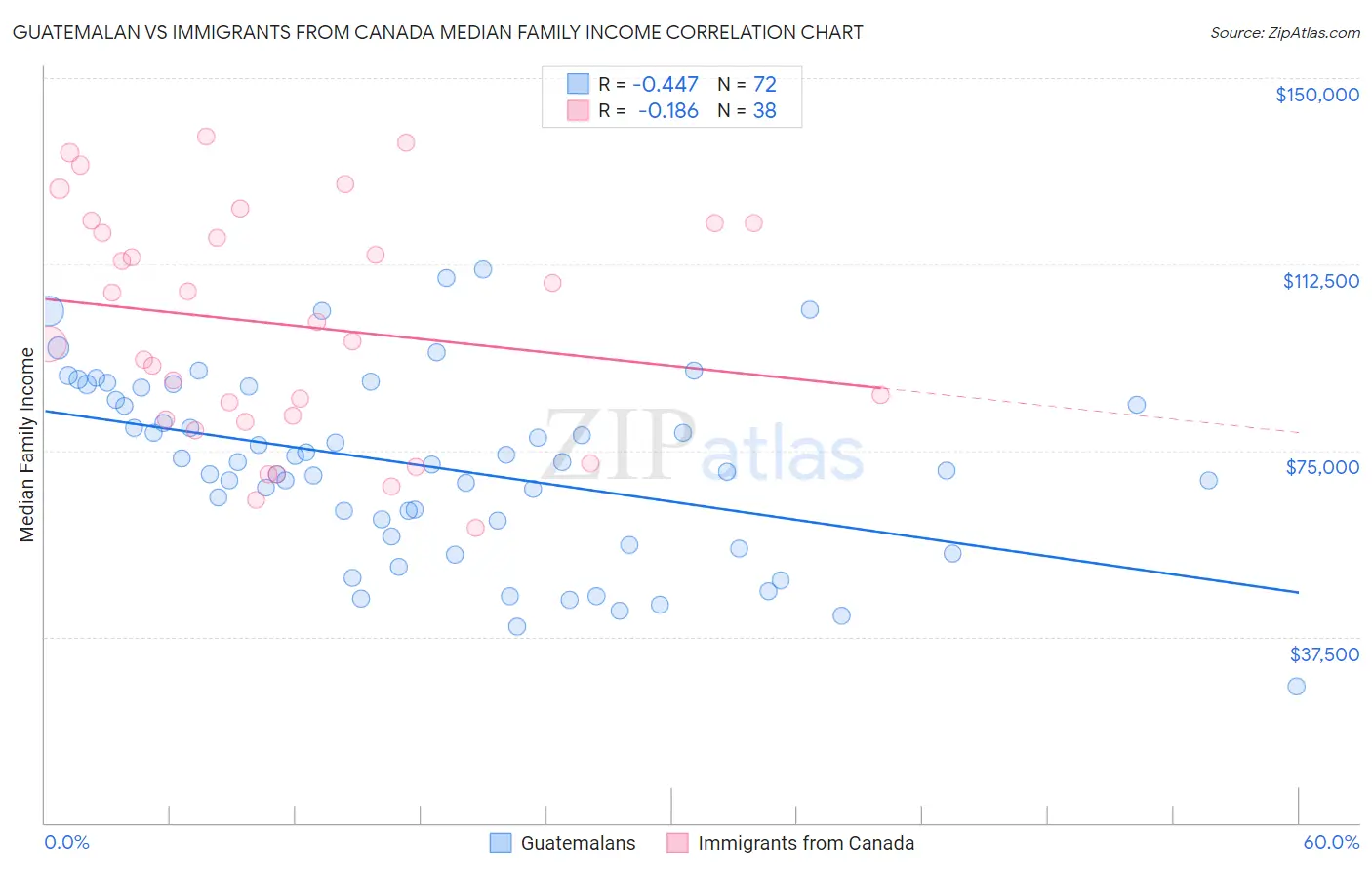 Guatemalan vs Immigrants from Canada Median Family Income