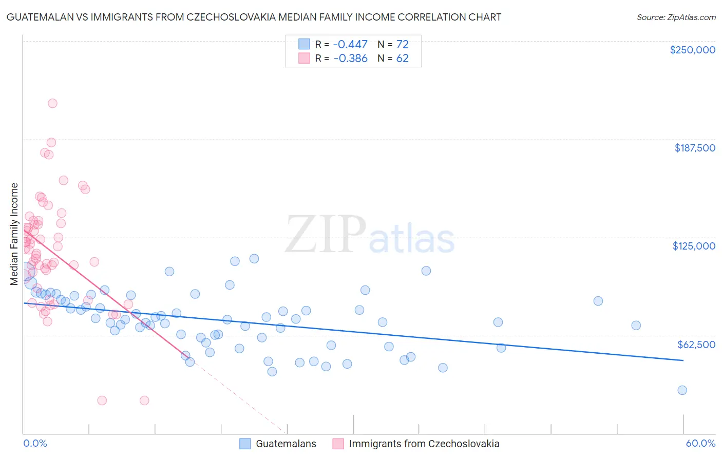 Guatemalan vs Immigrants from Czechoslovakia Median Family Income