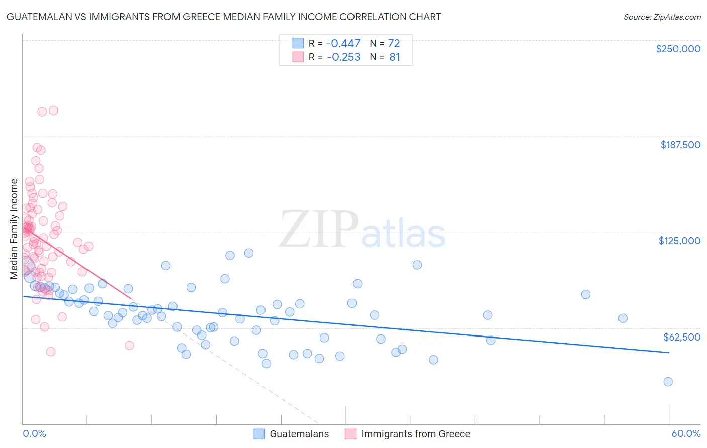 Guatemalan vs Immigrants from Greece Median Family Income