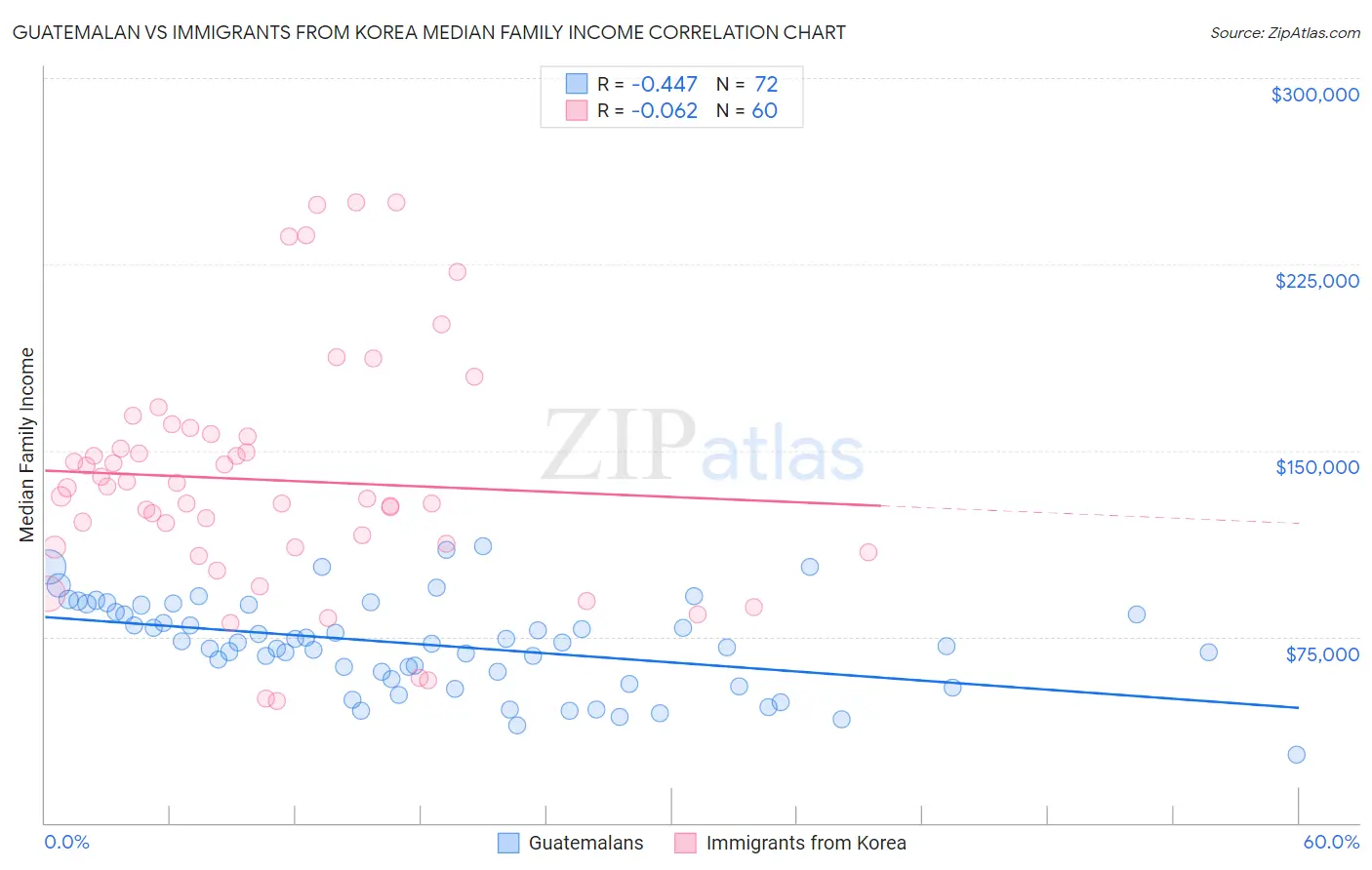 Guatemalan vs Immigrants from Korea Median Family Income