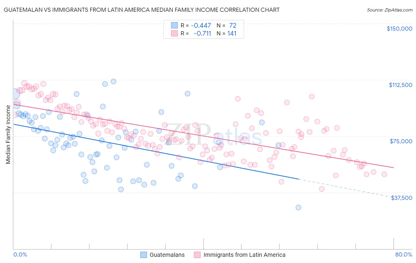 Guatemalan vs Immigrants from Latin America Median Family Income