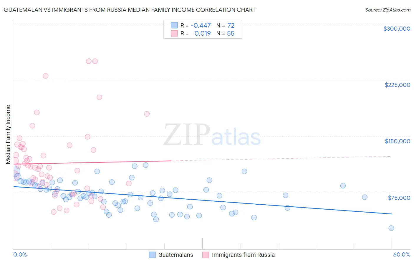 Guatemalan vs Immigrants from Russia Median Family Income