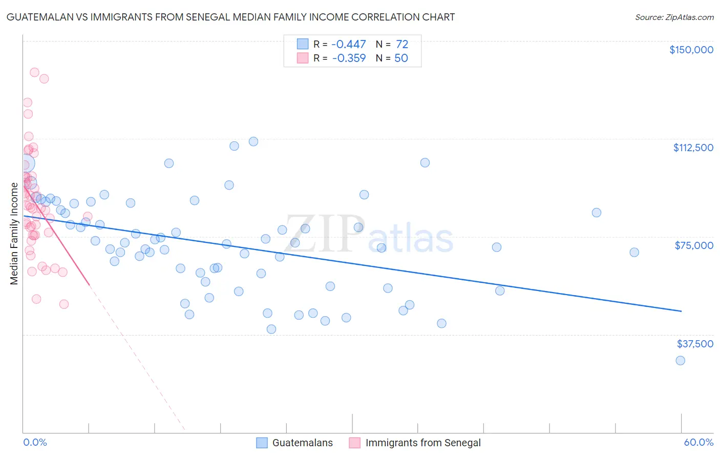 Guatemalan vs Immigrants from Senegal Median Family Income