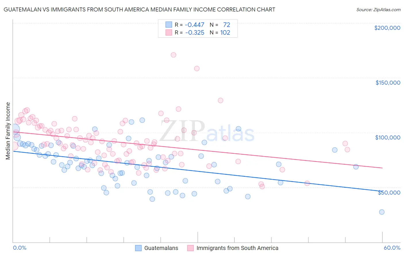 Guatemalan vs Immigrants from South America Median Family Income