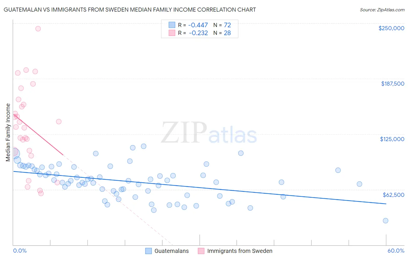 Guatemalan vs Immigrants from Sweden Median Family Income