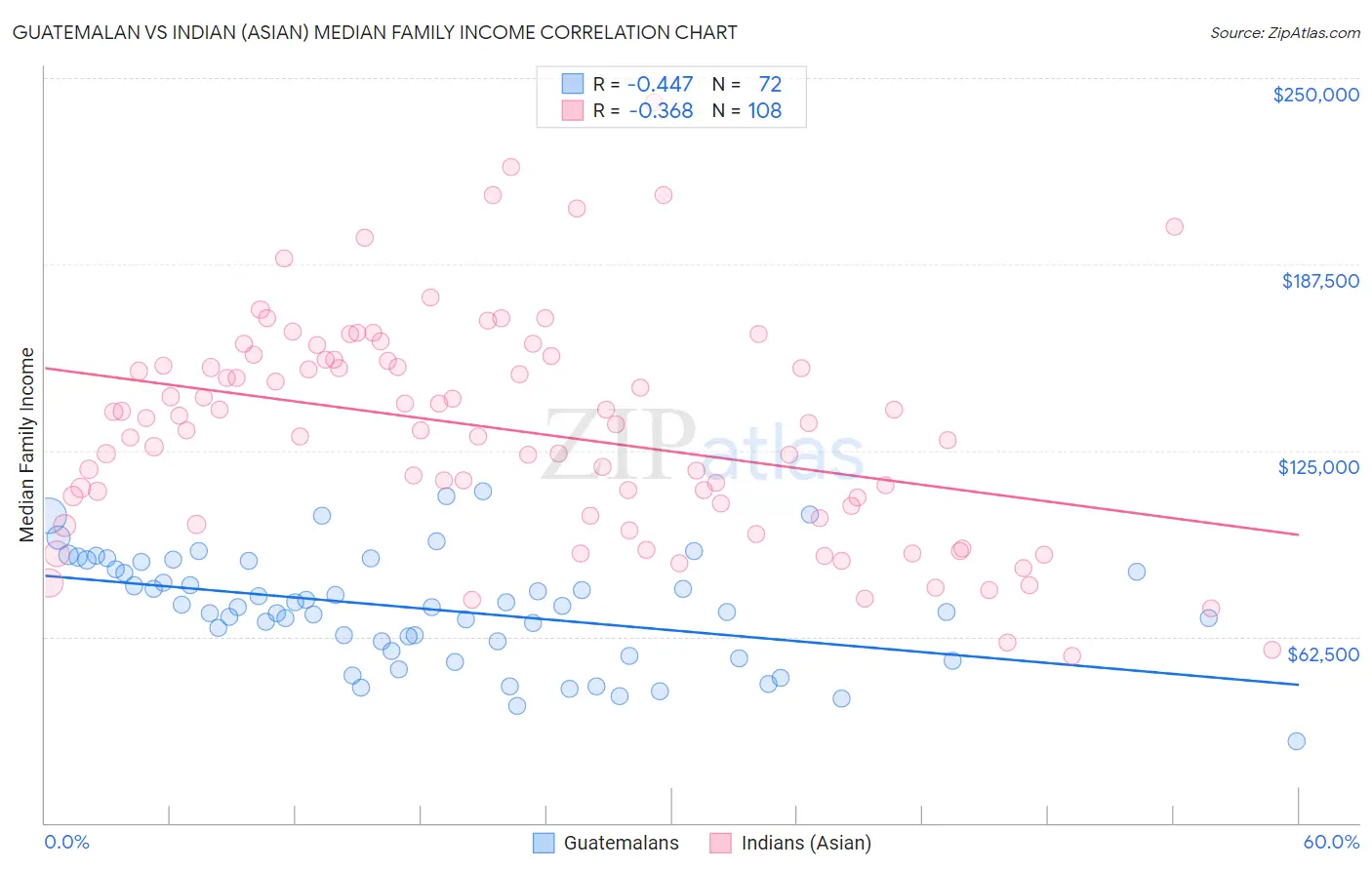 Guatemalan vs Indian (Asian) Median Family Income