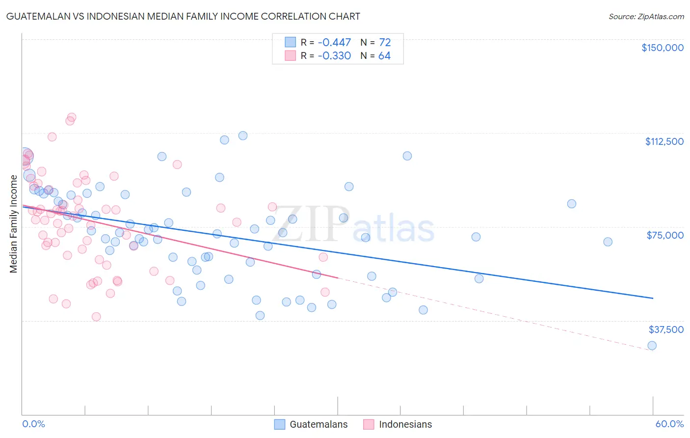 Guatemalan vs Indonesian Median Family Income