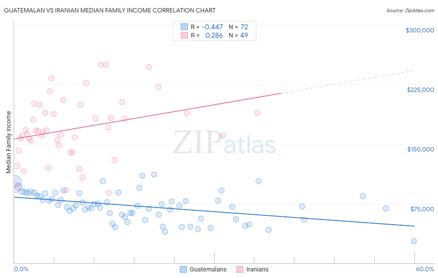 Guatemalan vs Iranian Median Family Income