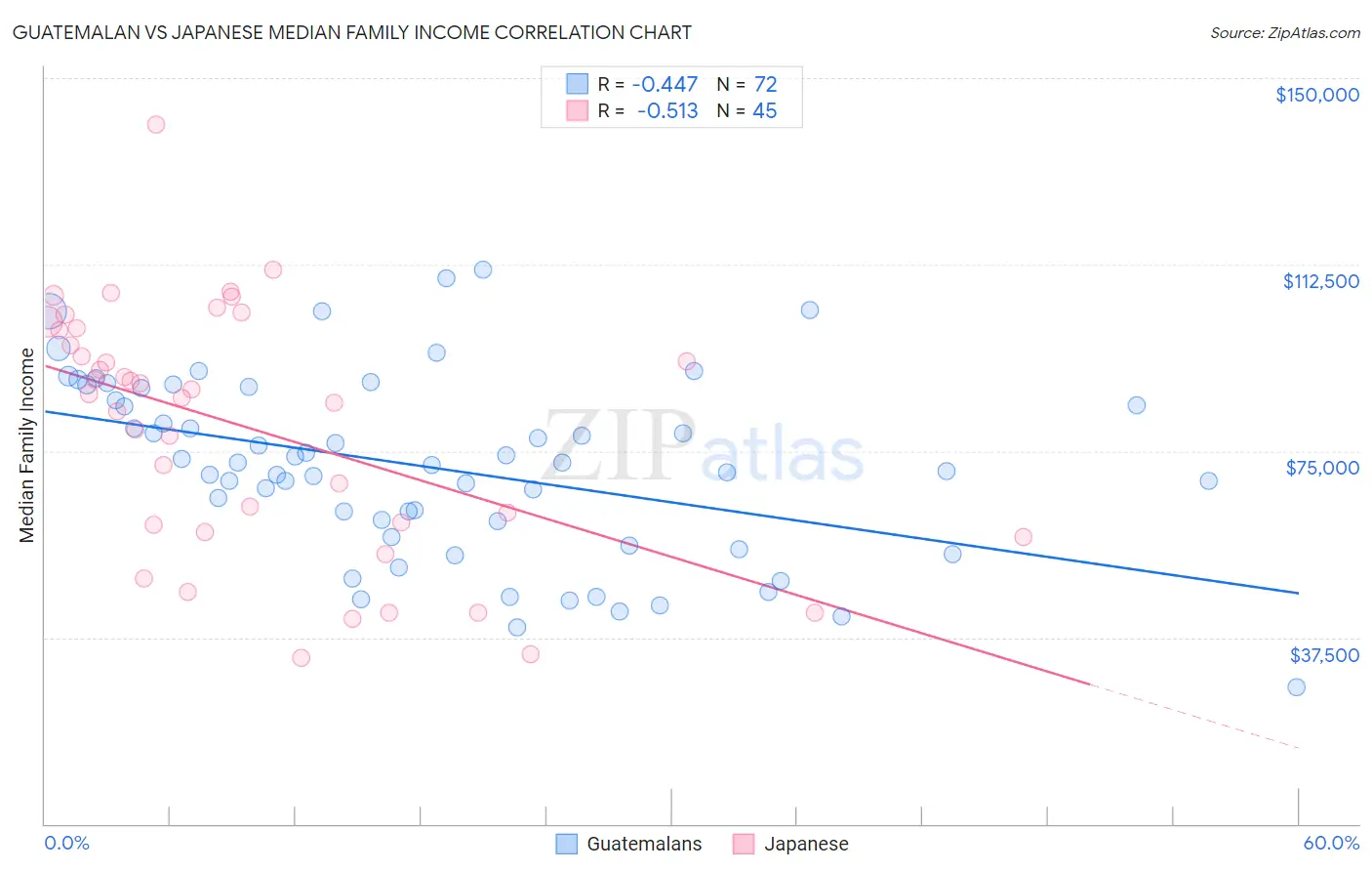 Guatemalan vs Japanese Median Family Income