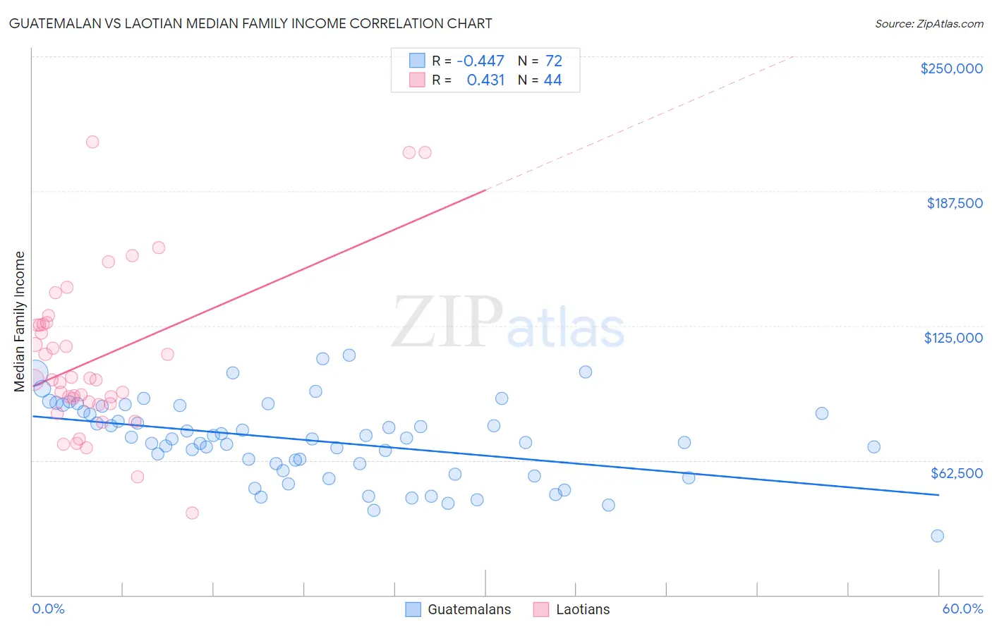 Guatemalan vs Laotian Median Family Income