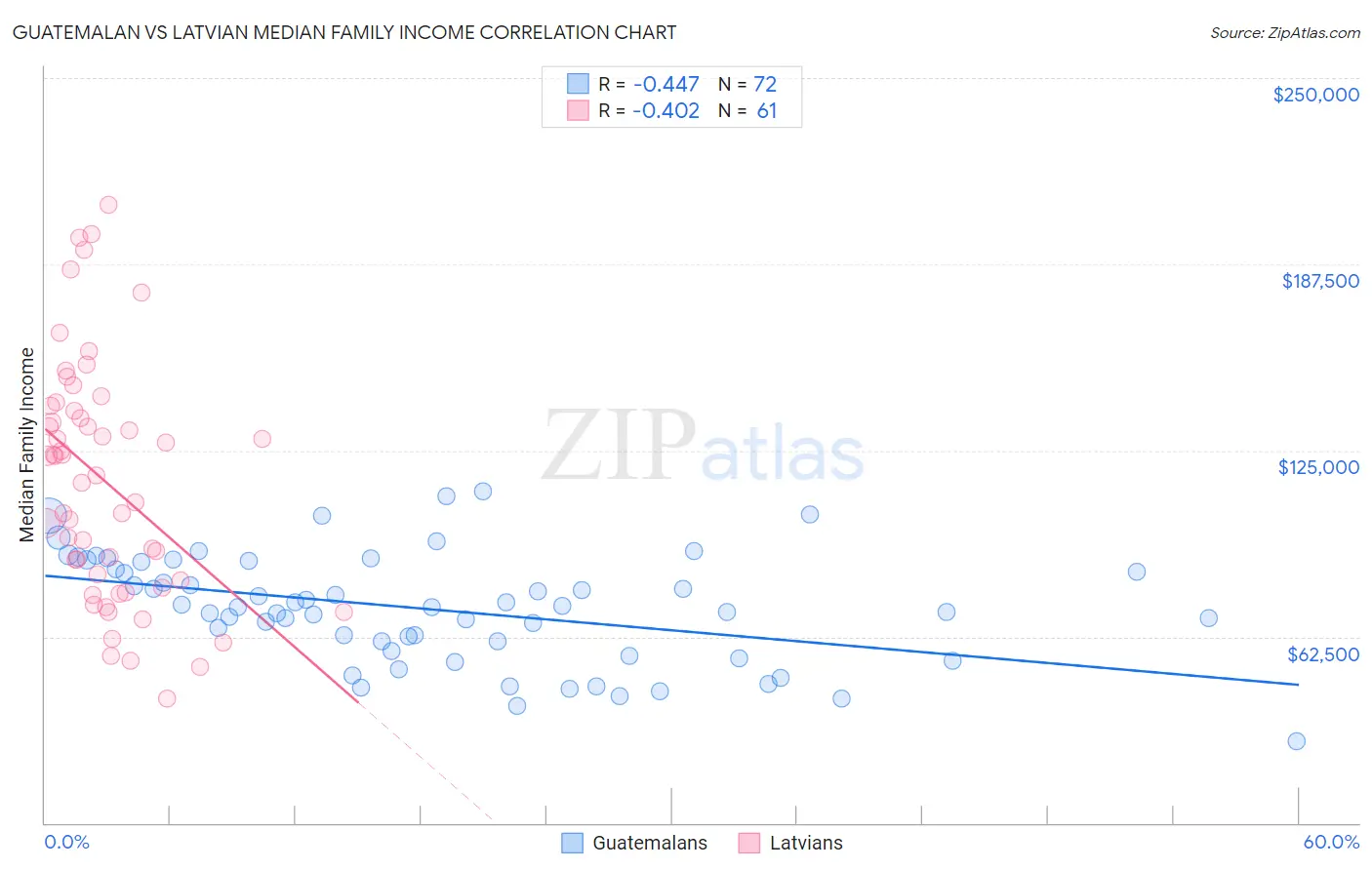 Guatemalan vs Latvian Median Family Income