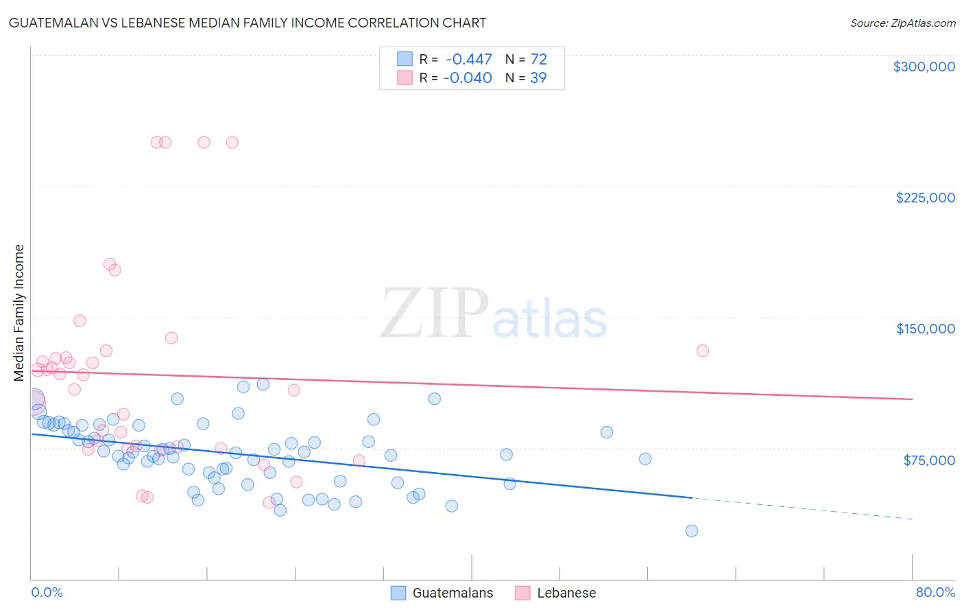 Guatemalan vs Lebanese Median Family Income