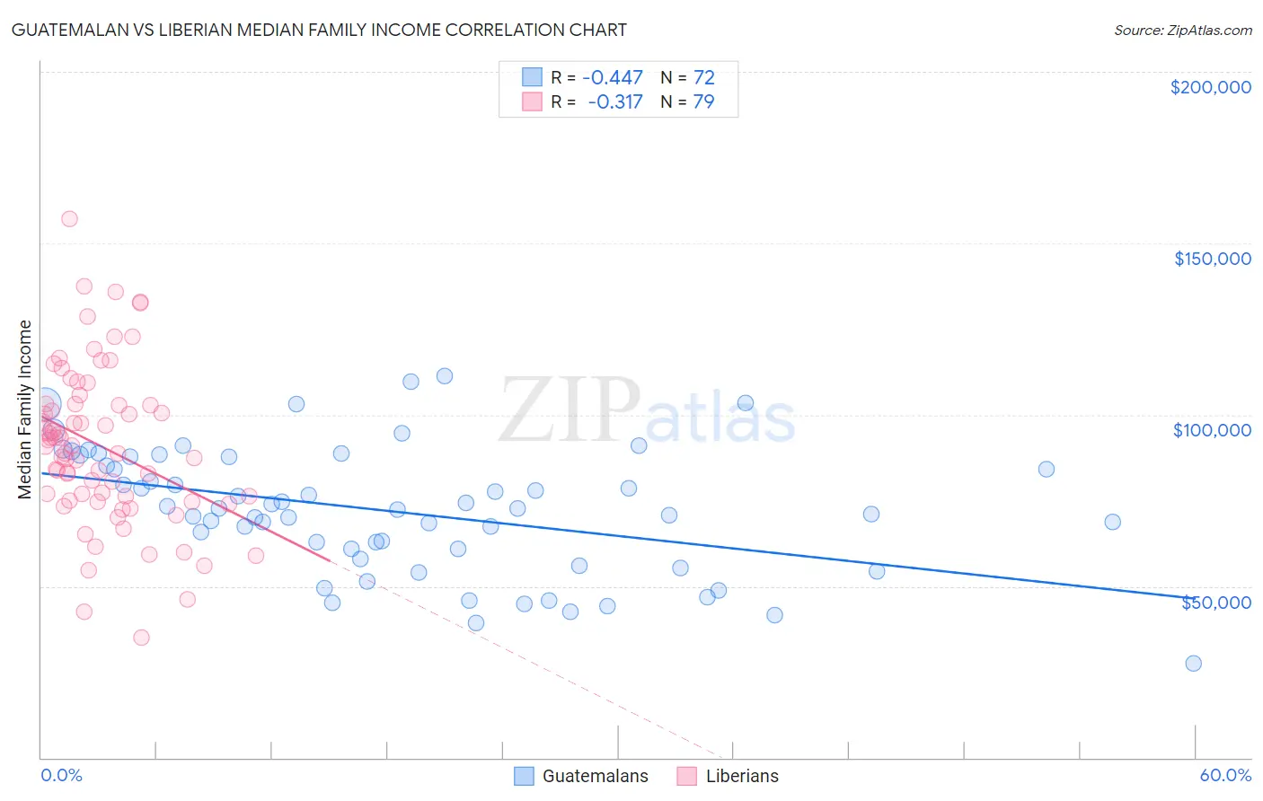 Guatemalan vs Liberian Median Family Income
