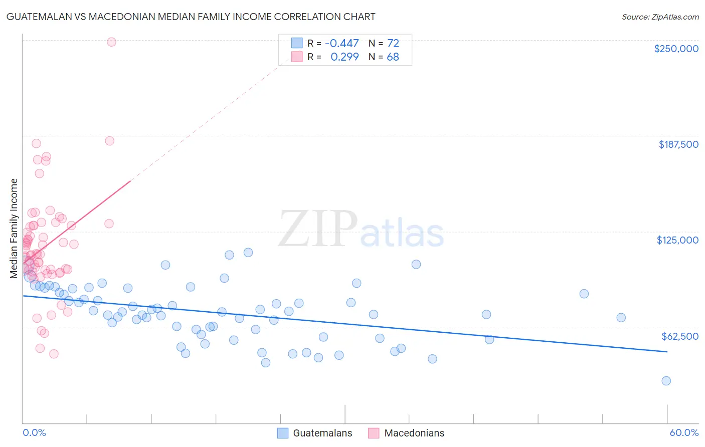 Guatemalan vs Macedonian Median Family Income