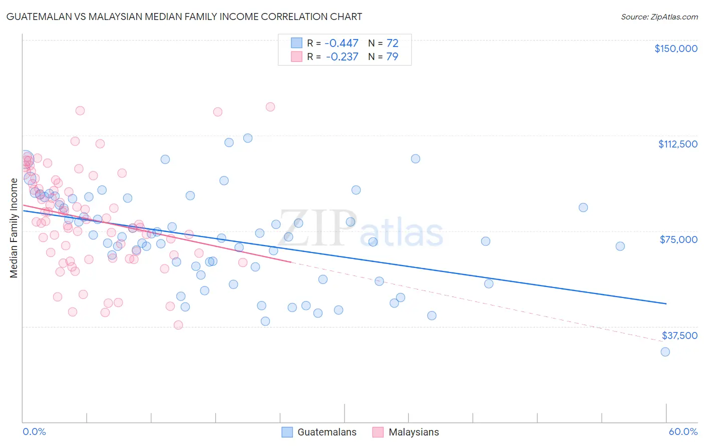 Guatemalan vs Malaysian Median Family Income