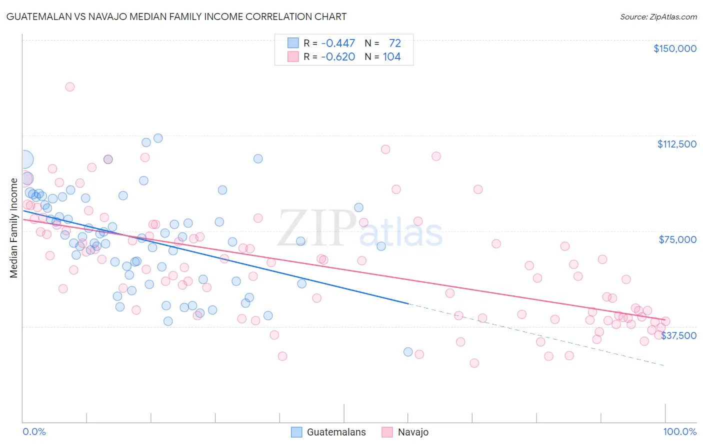 Guatemalan vs Navajo Median Family Income