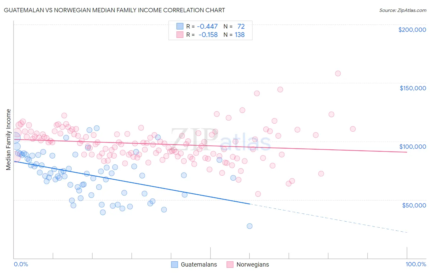 Guatemalan vs Norwegian Median Family Income