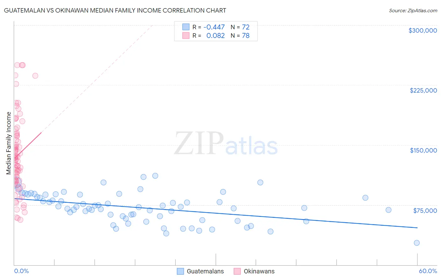 Guatemalan vs Okinawan Median Family Income