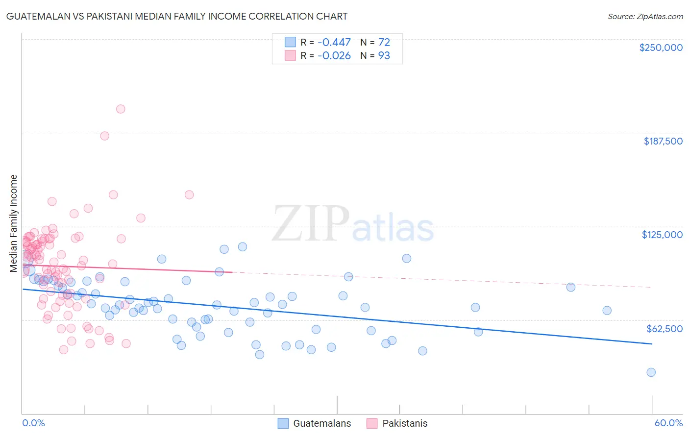 Guatemalan vs Pakistani Median Family Income