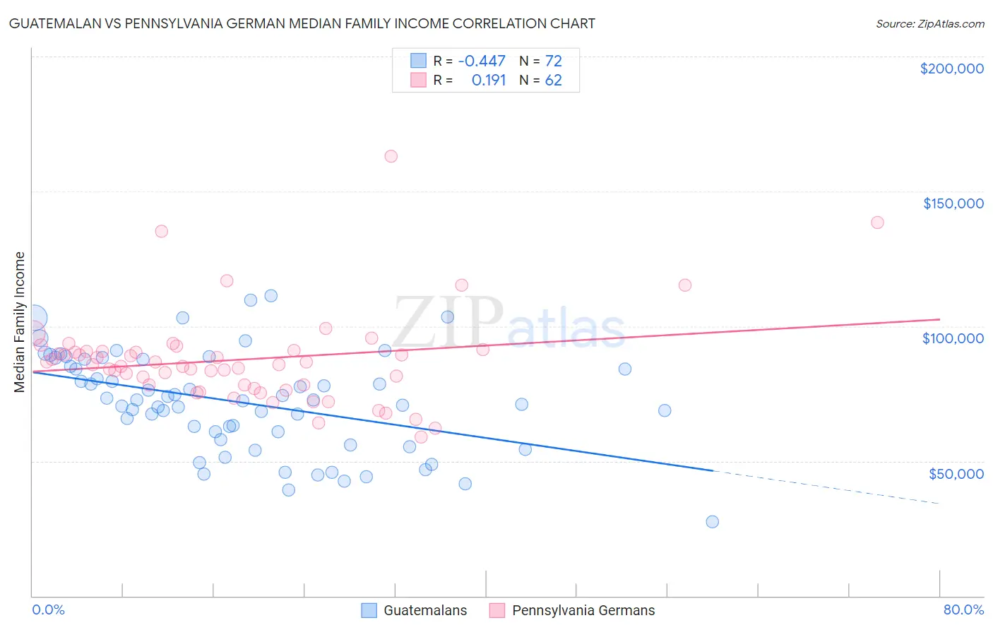 Guatemalan vs Pennsylvania German Median Family Income