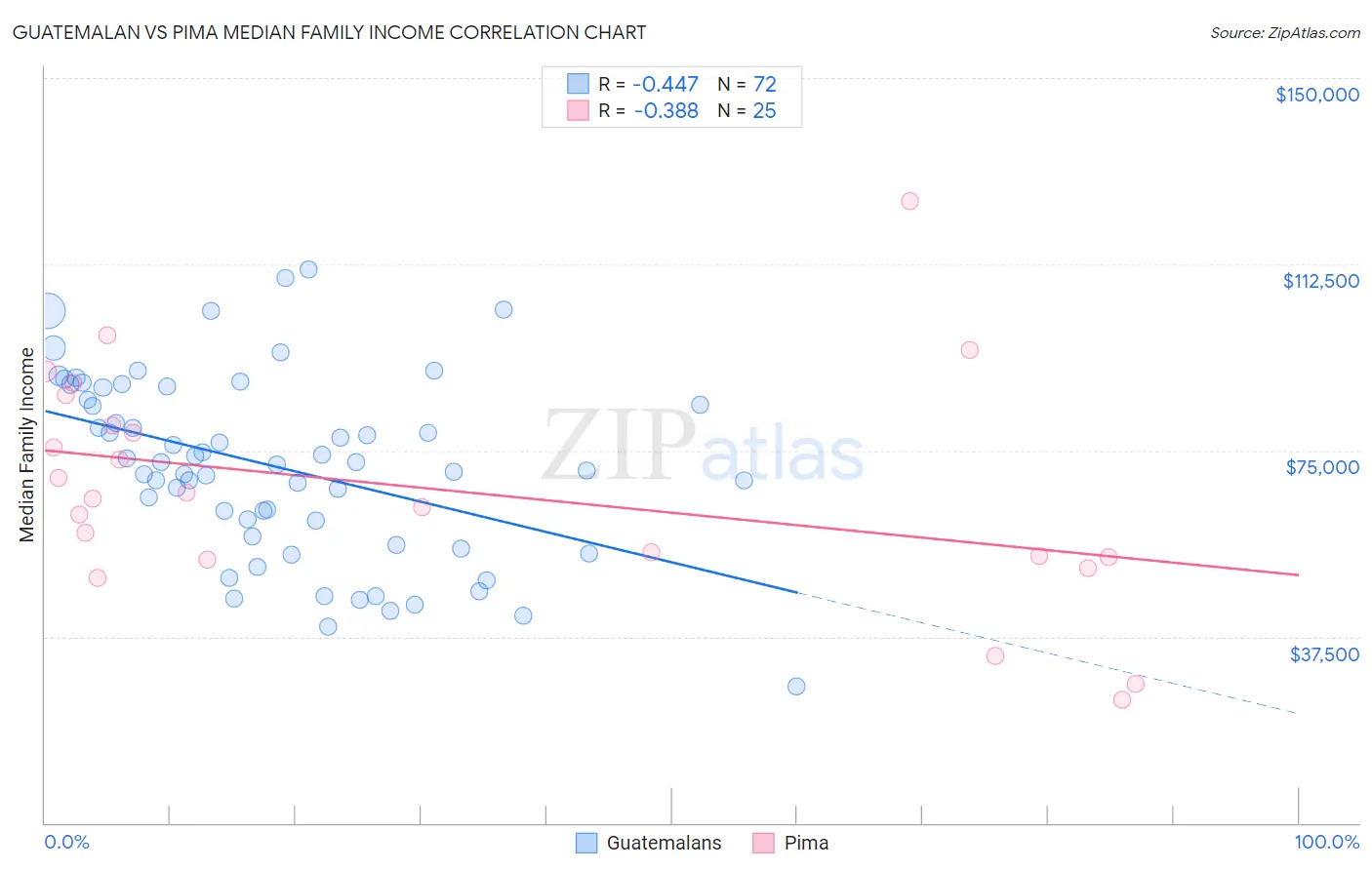 Guatemalan vs Pima Median Family Income