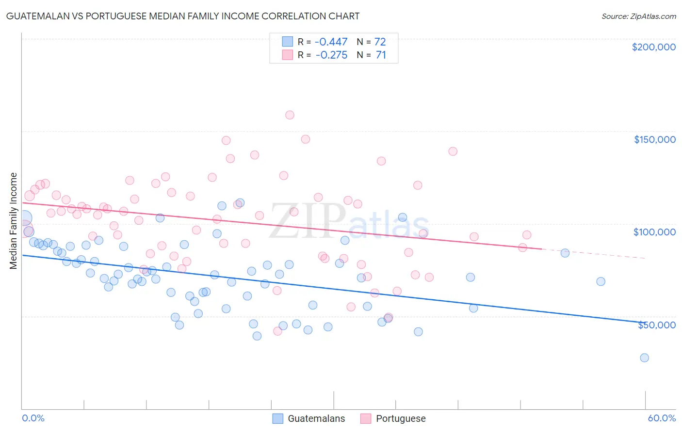 Guatemalan vs Portuguese Median Family Income