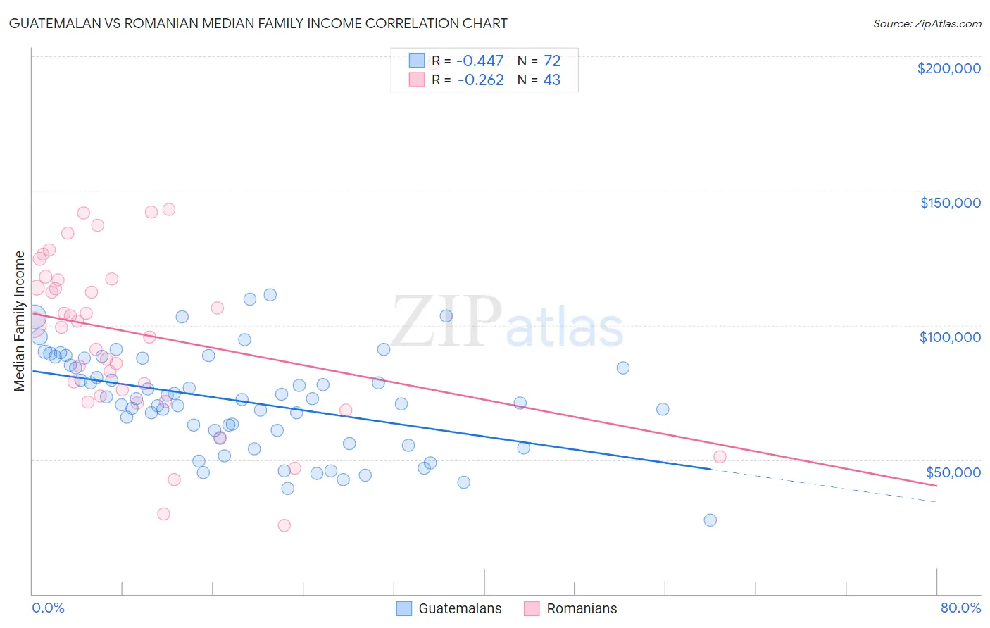 Guatemalan vs Romanian Median Family Income