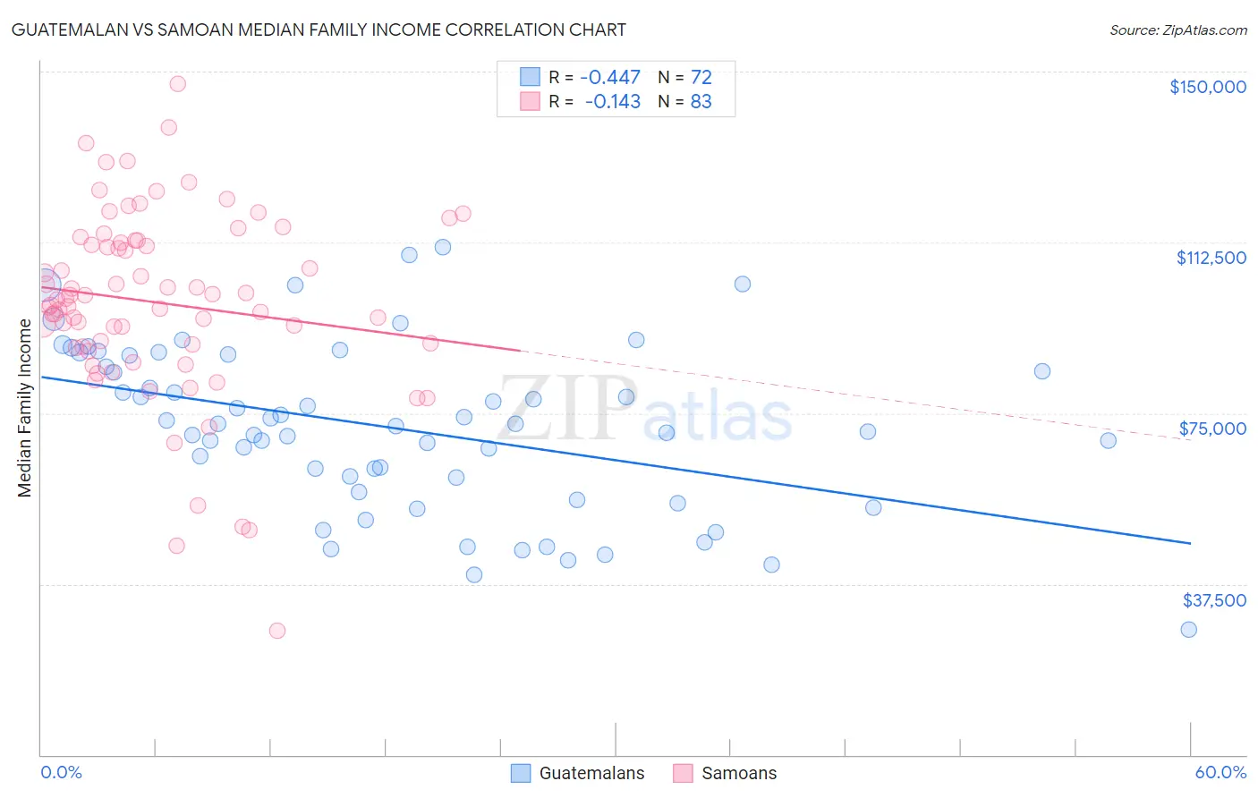 Guatemalan vs Samoan Median Family Income