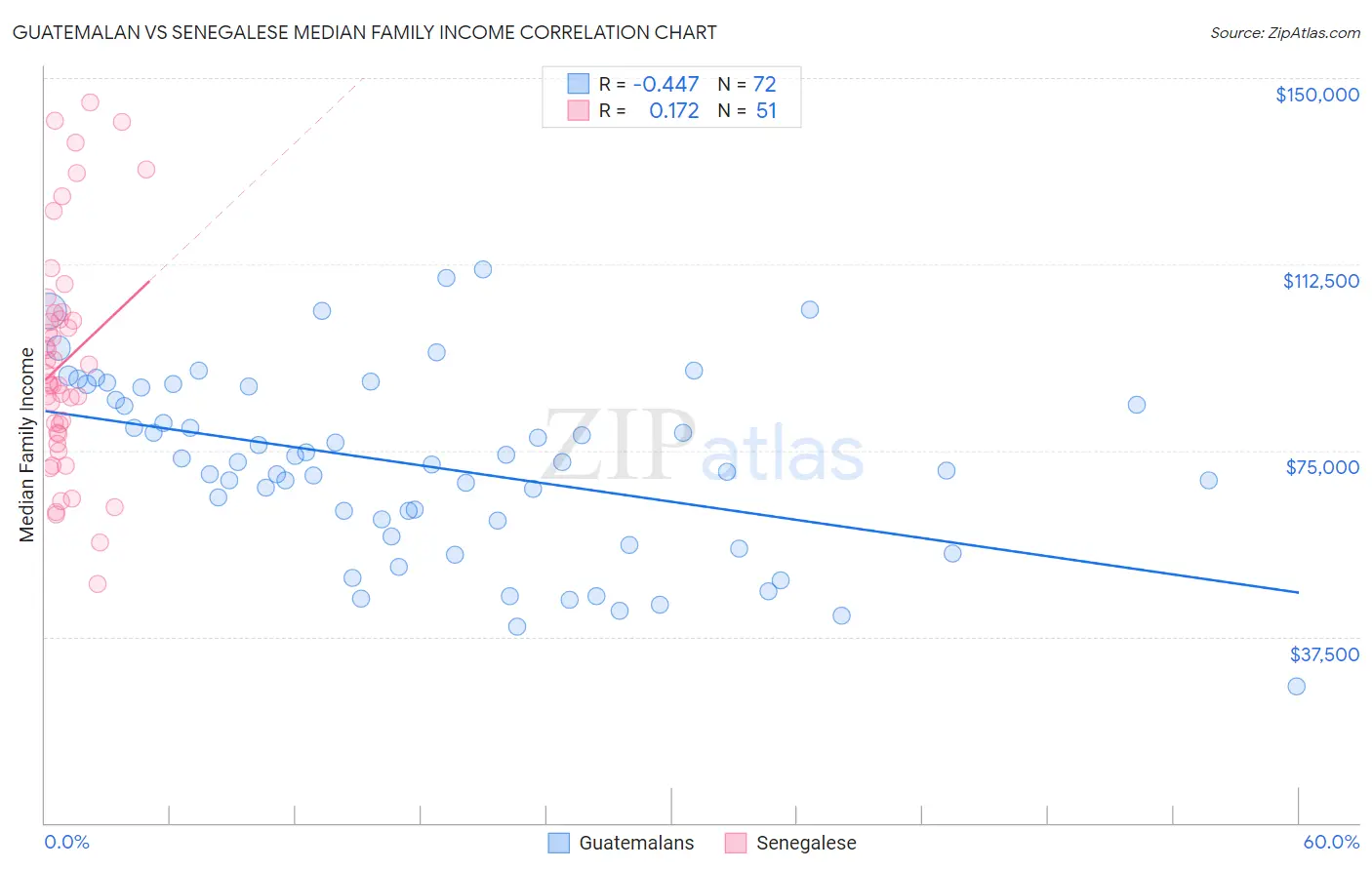 Guatemalan vs Senegalese Median Family Income