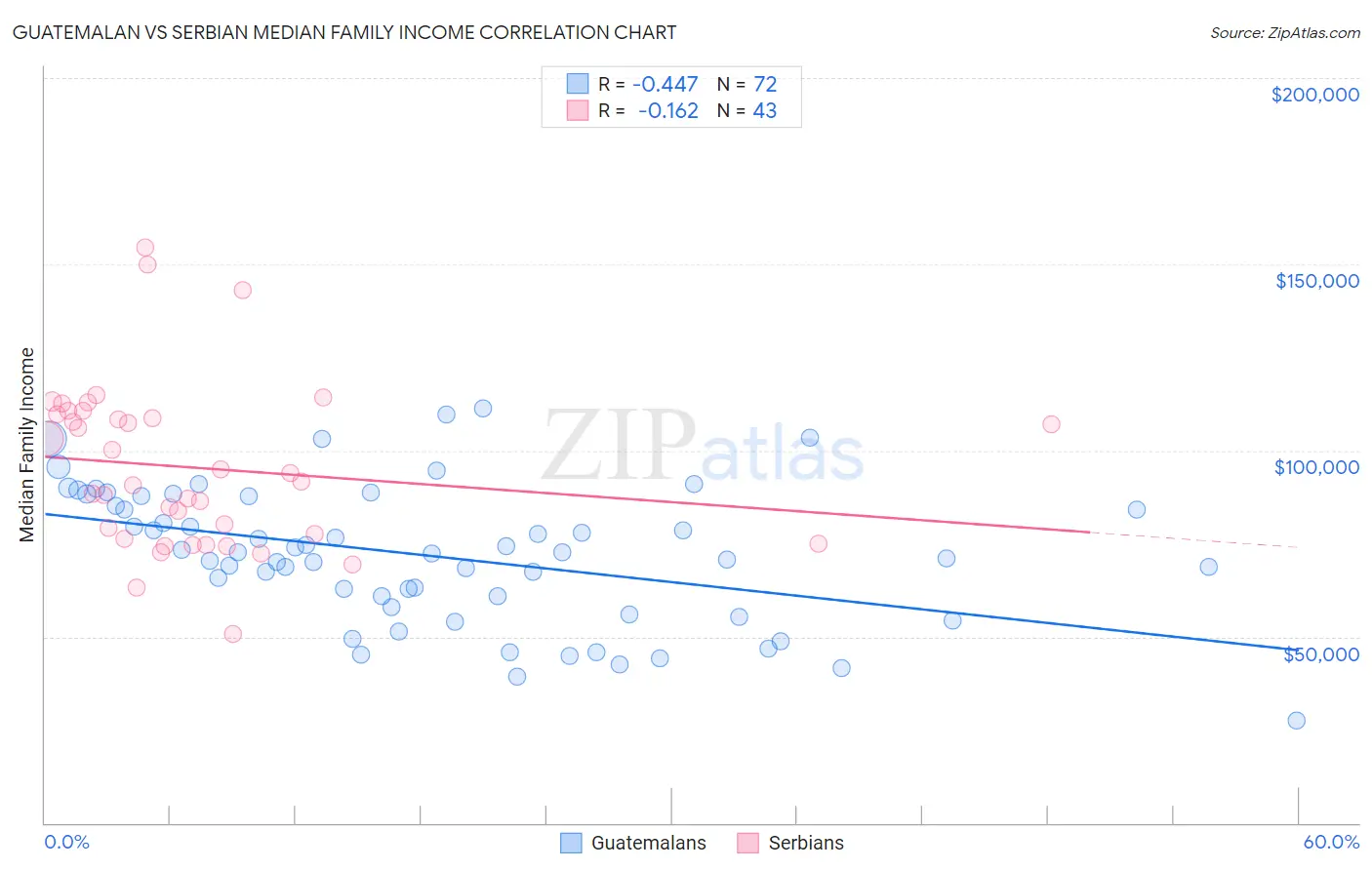 Guatemalan vs Serbian Median Family Income