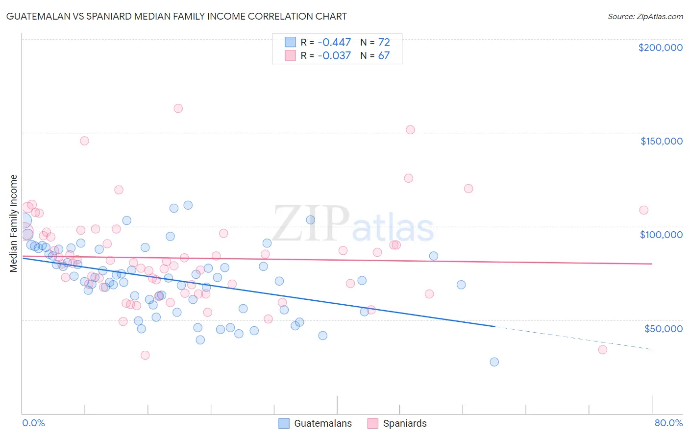 Guatemalan vs Spaniard Median Family Income