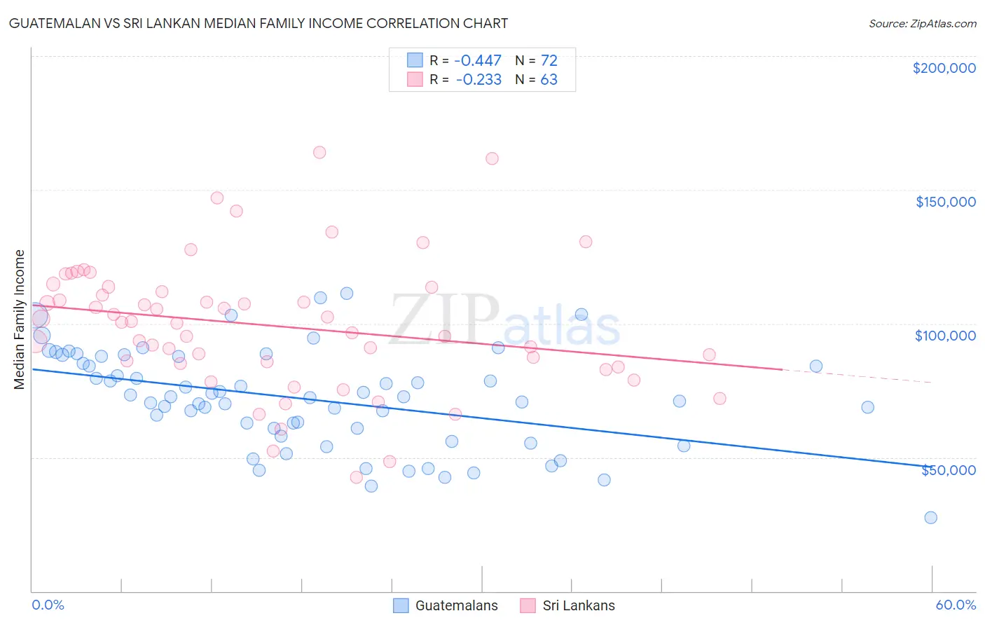 Guatemalan vs Sri Lankan Median Family Income