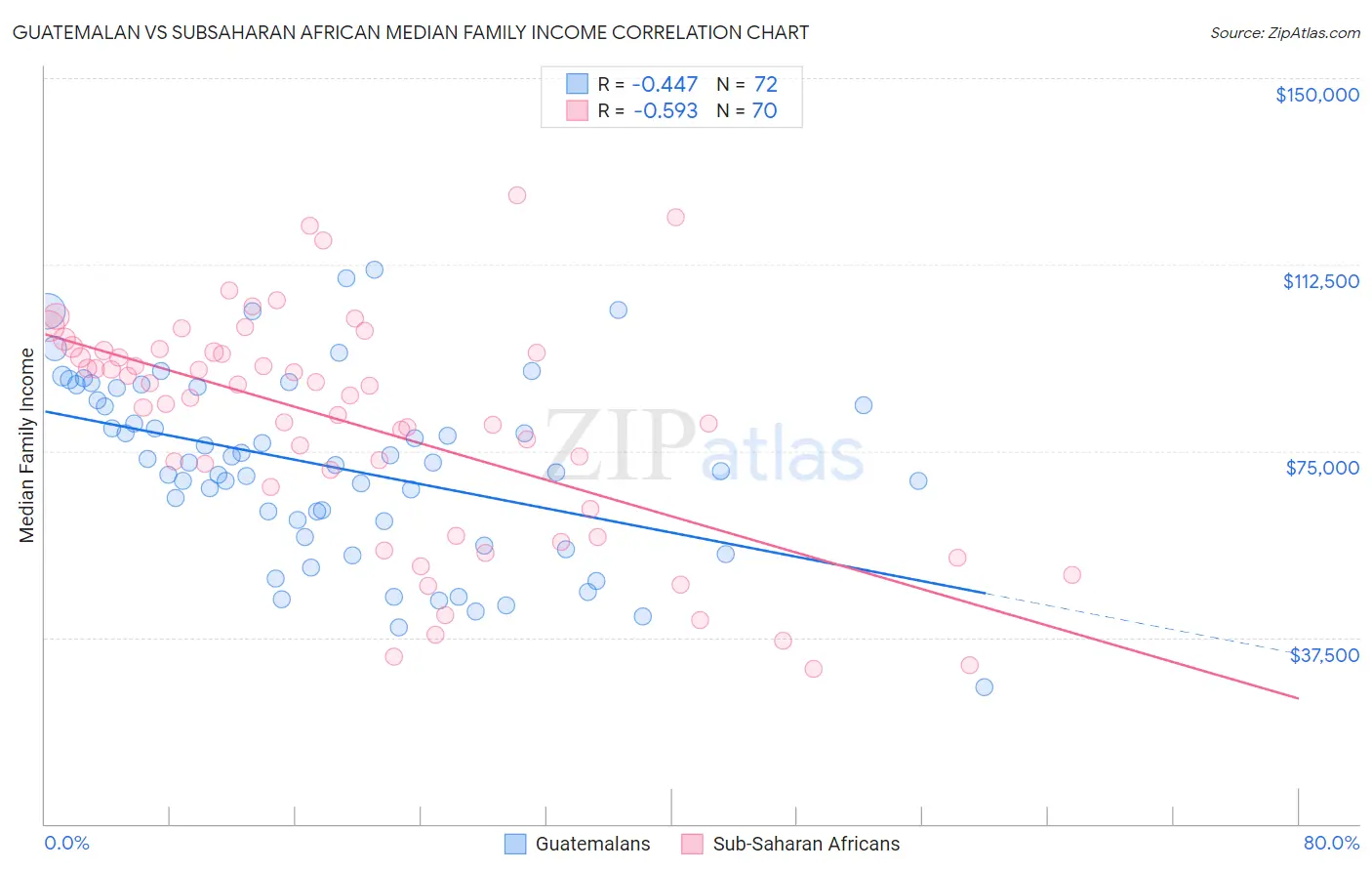 Guatemalan vs Subsaharan African Median Family Income