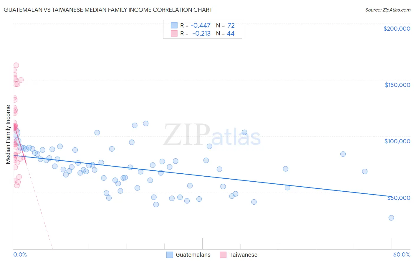 Guatemalan vs Taiwanese Median Family Income