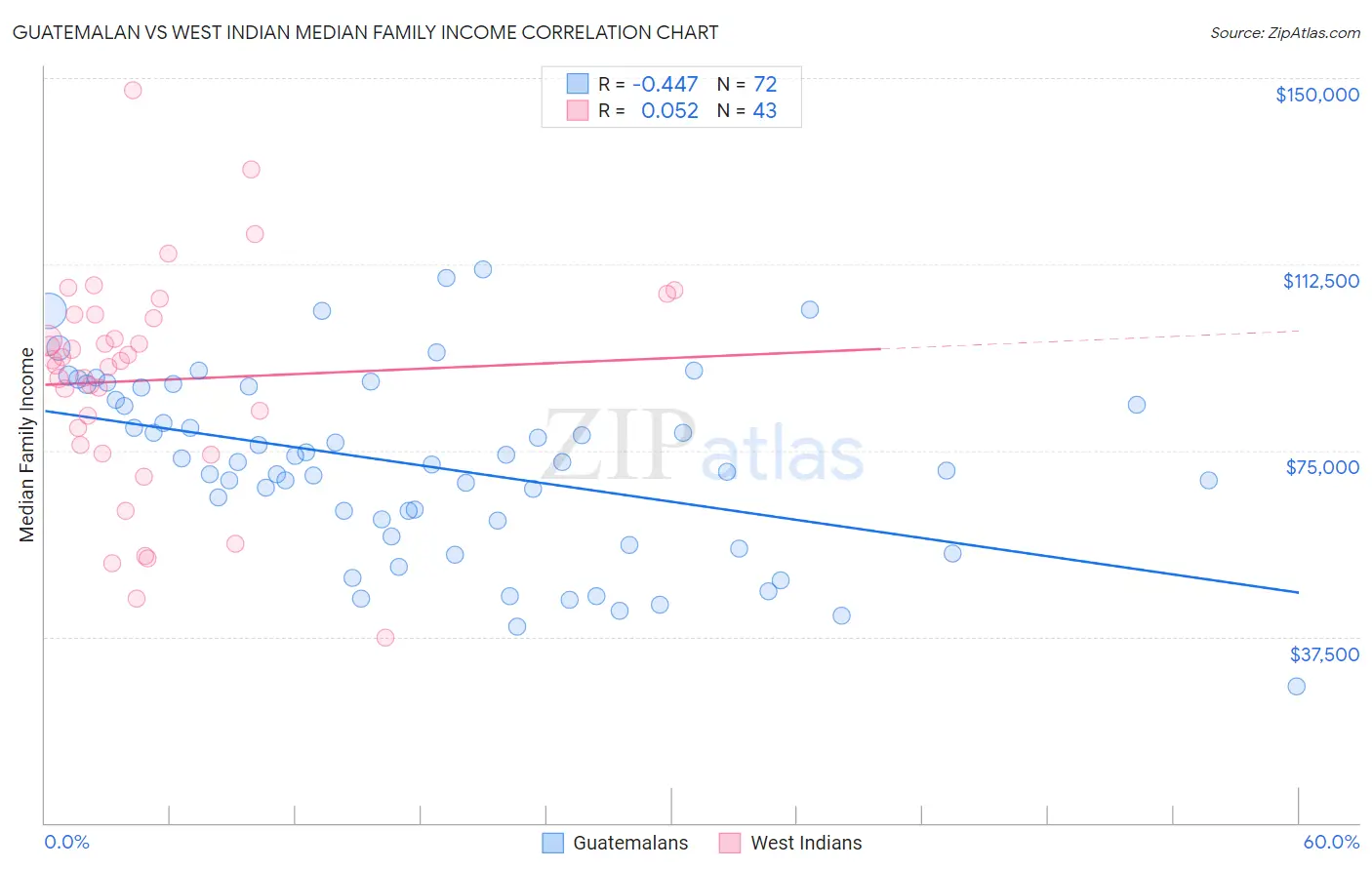 Guatemalan vs West Indian Median Family Income