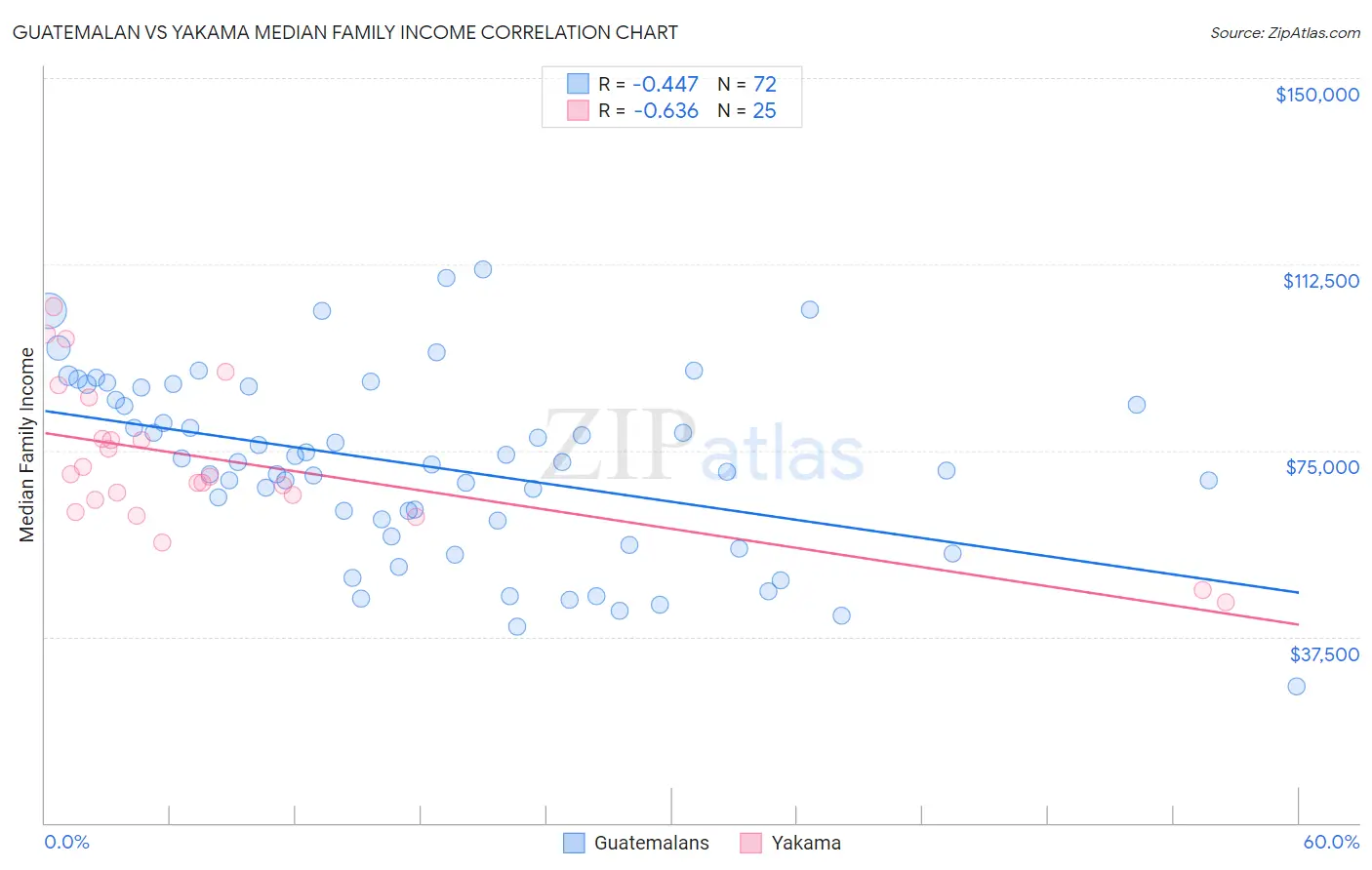 Guatemalan vs Yakama Median Family Income