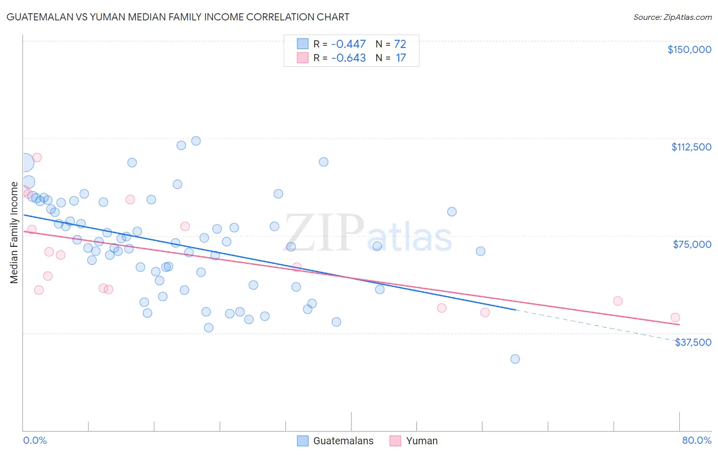 Guatemalan vs Yuman Median Family Income