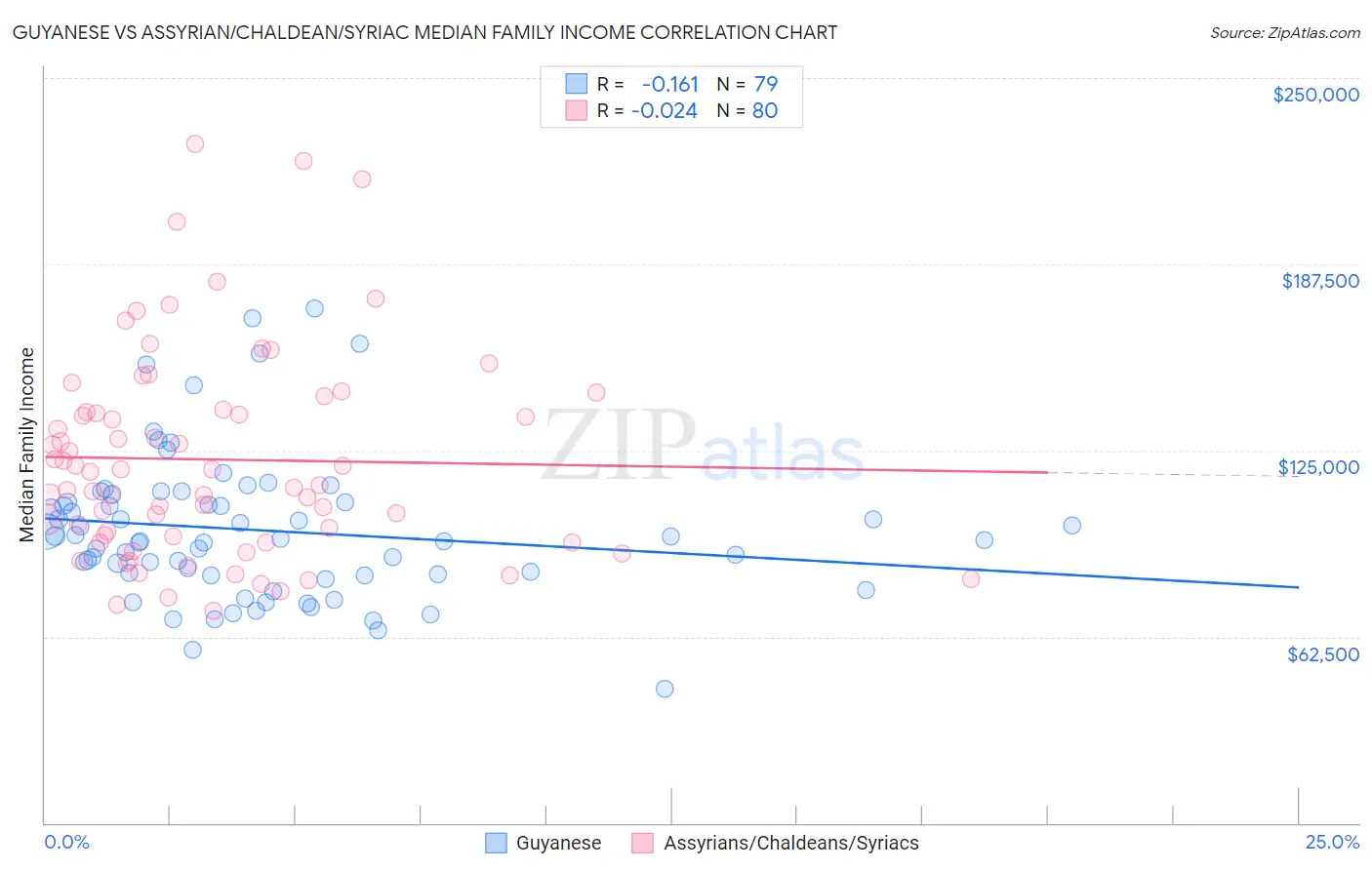 Guyanese vs Assyrian/Chaldean/Syriac Median Family Income