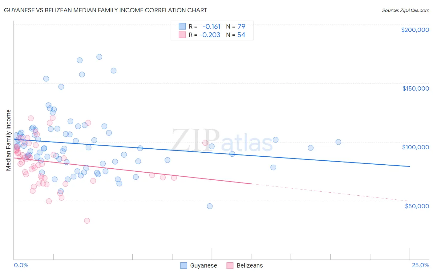 Guyanese vs Belizean Median Family Income