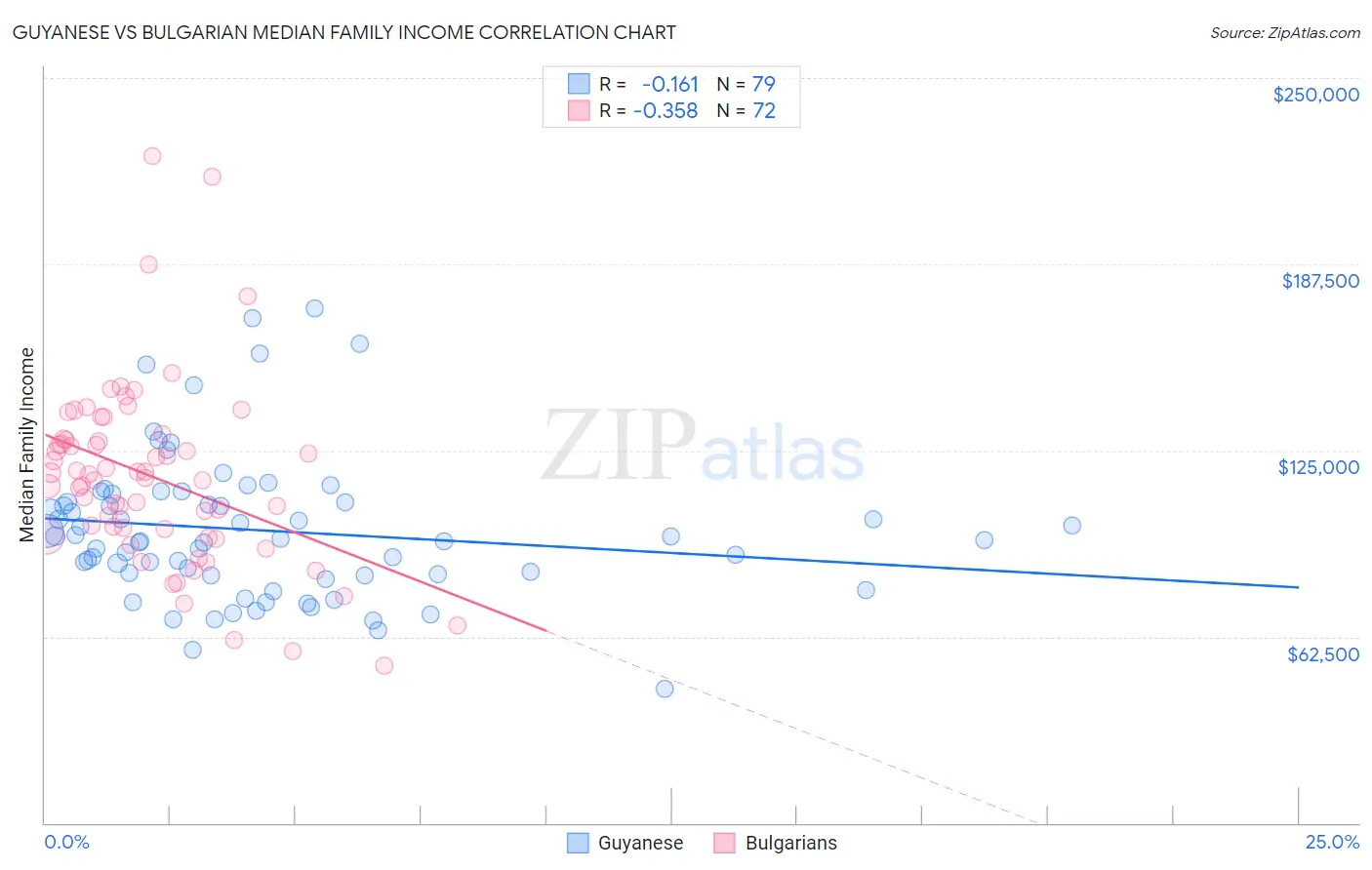 Guyanese vs Bulgarian Median Family Income