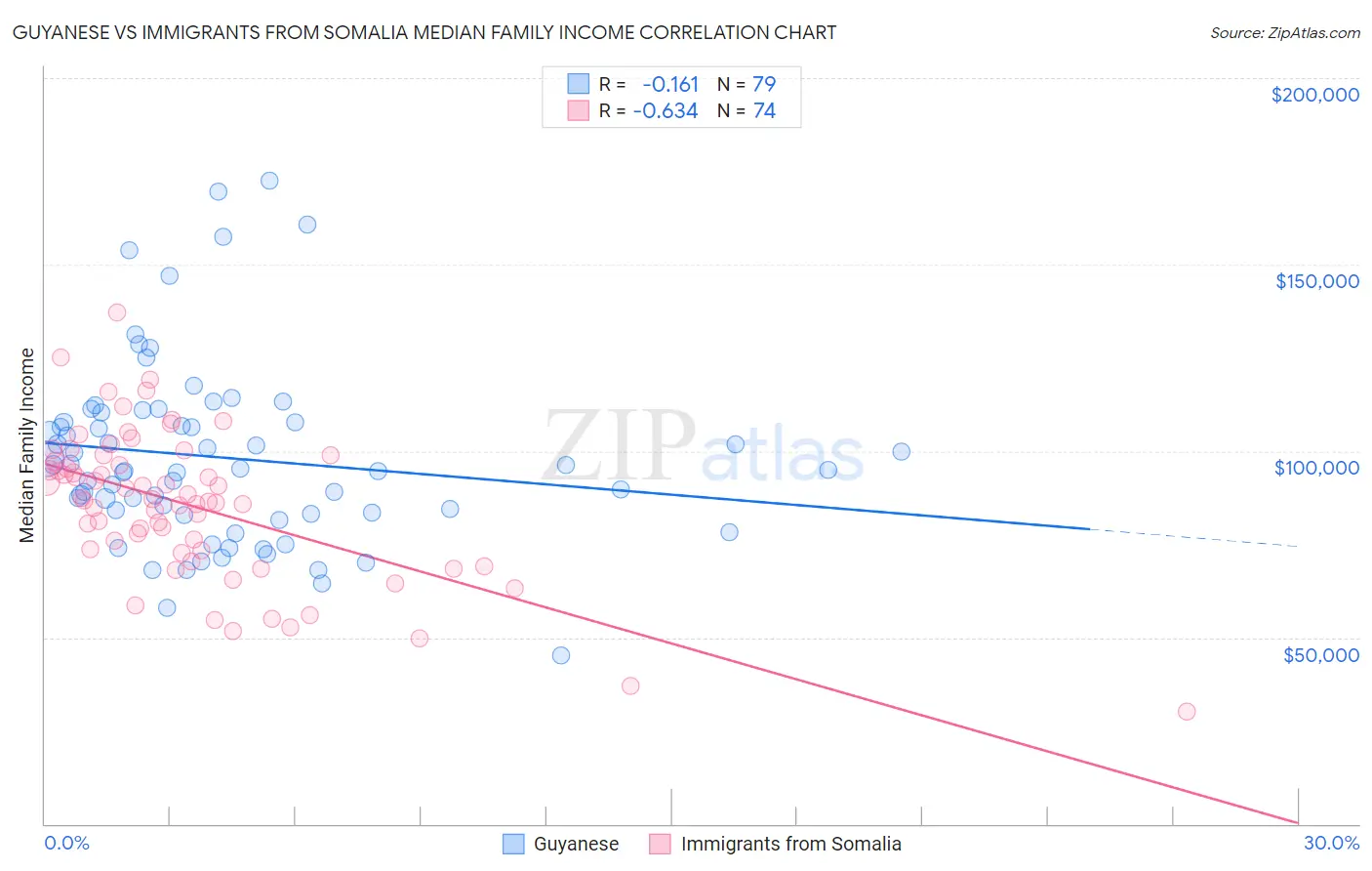 Guyanese vs Immigrants from Somalia Median Family Income