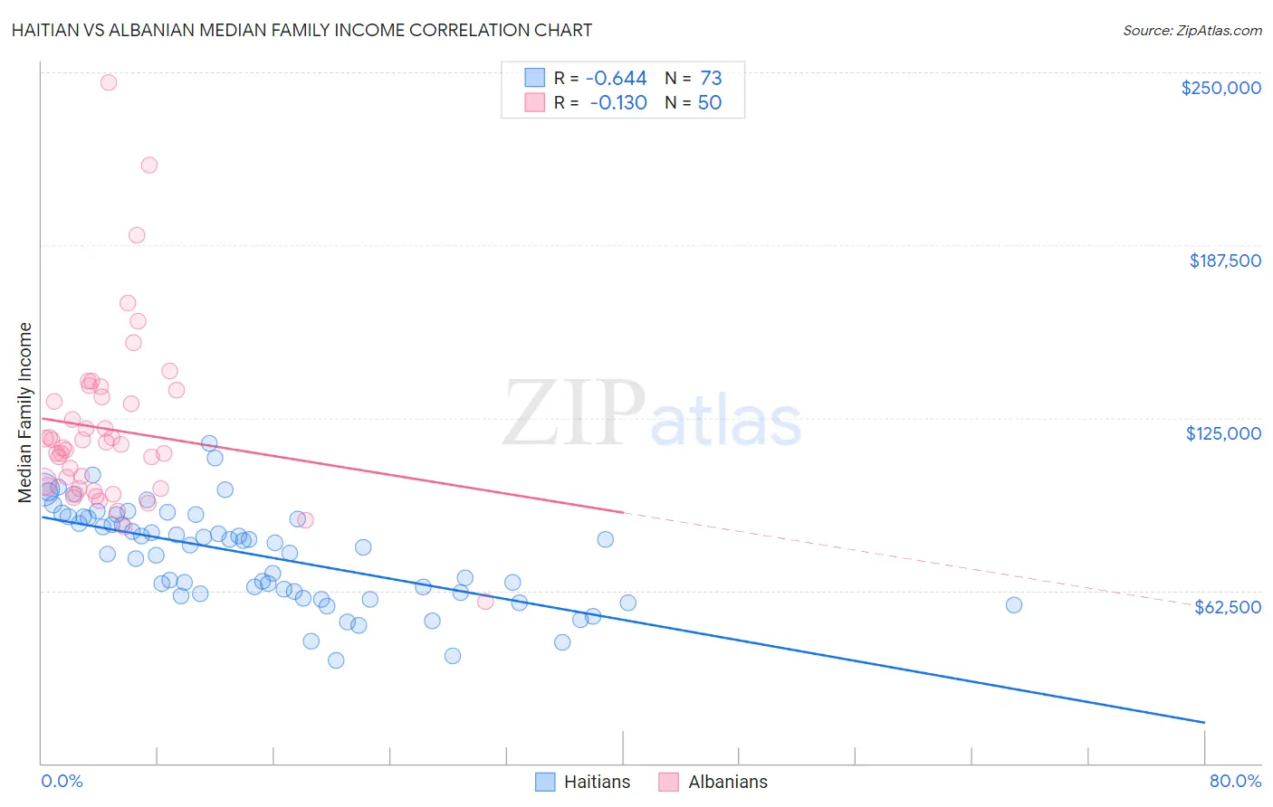 Haitian vs Albanian Median Family Income