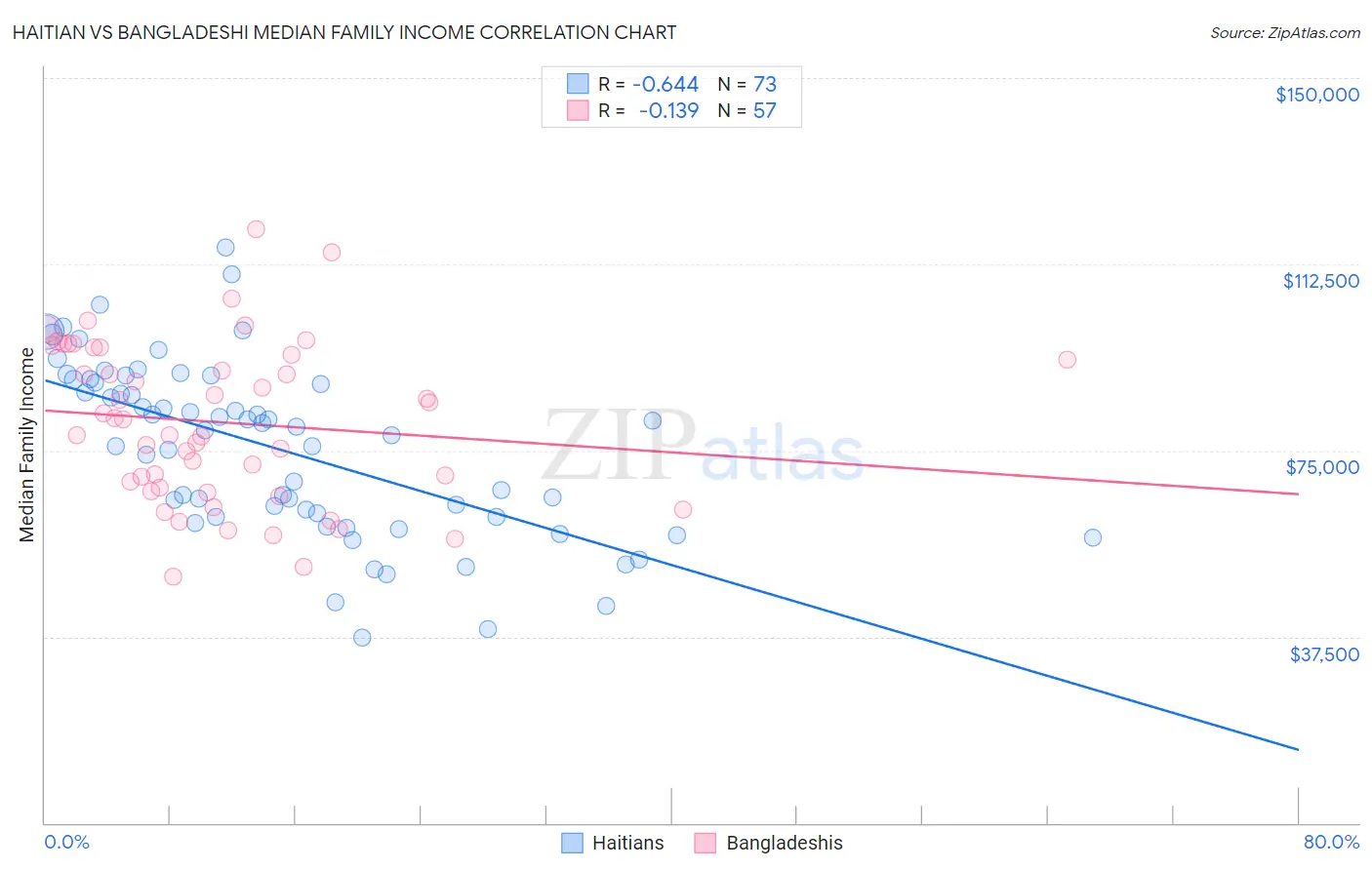 Haitian vs Bangladeshi Median Family Income