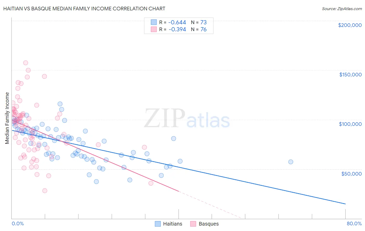 Haitian vs Basque Median Family Income