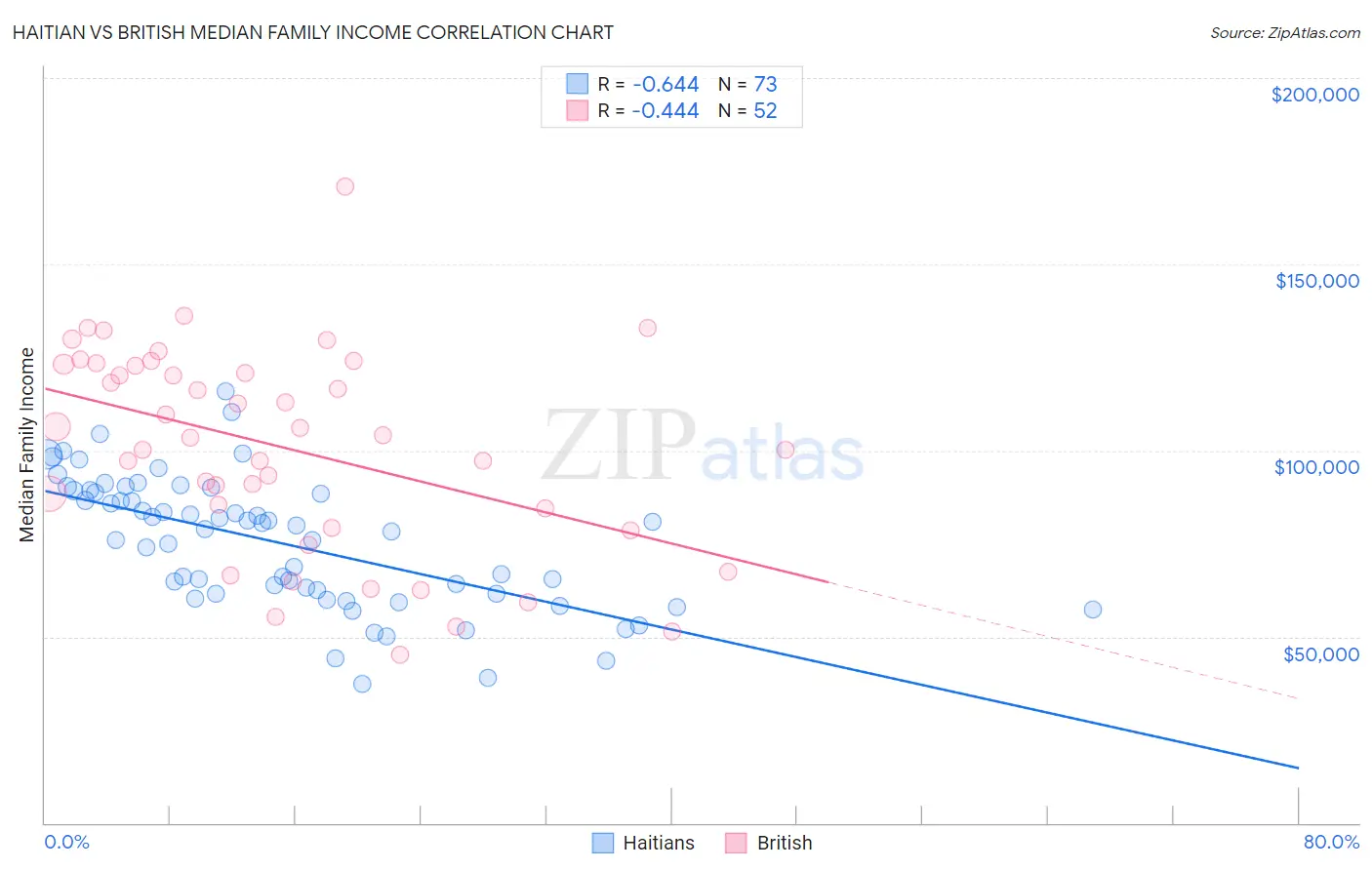 Haitian vs British Median Family Income