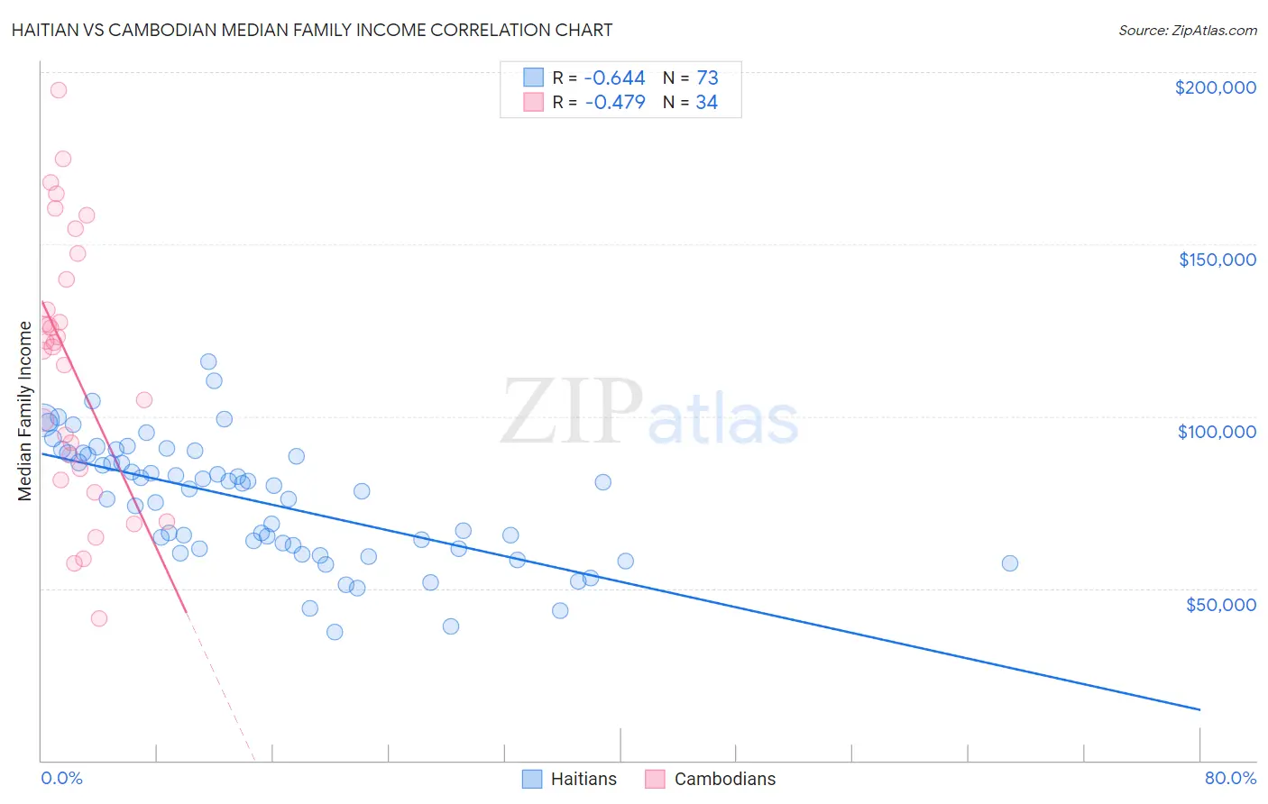 Haitian vs Cambodian Median Family Income