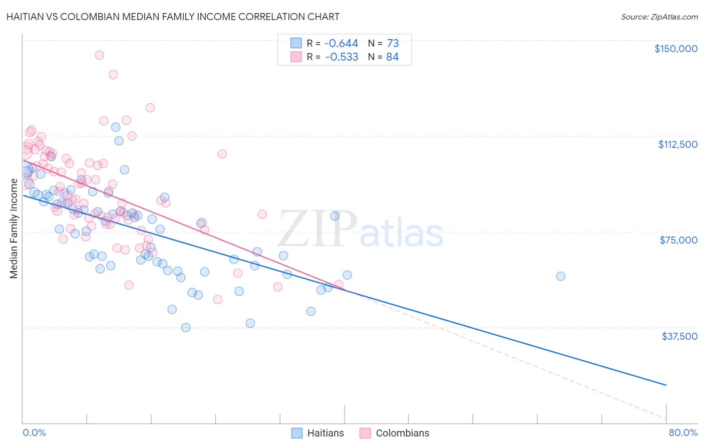 Haitian vs Colombian Median Family Income