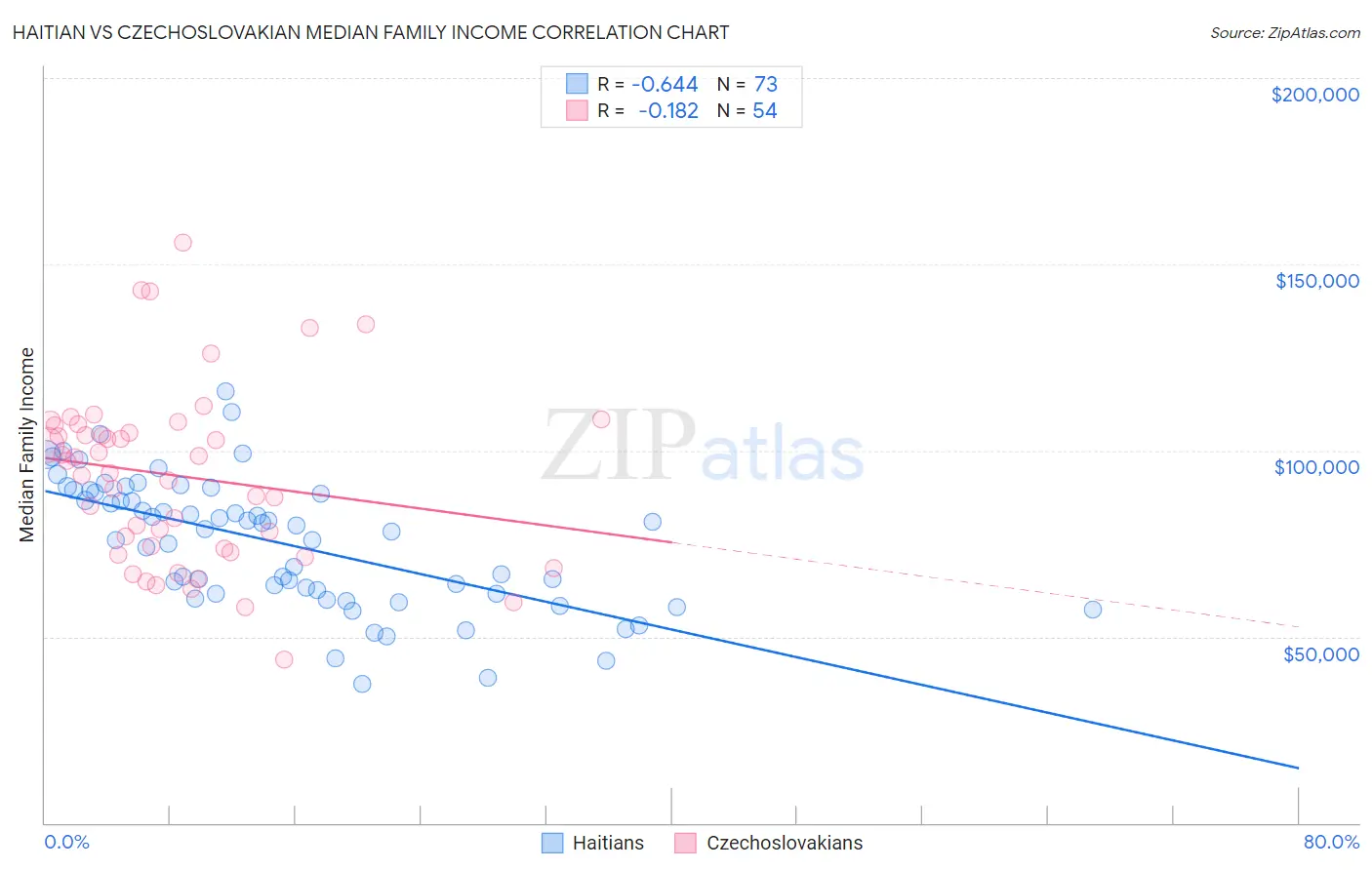 Haitian vs Czechoslovakian Median Family Income